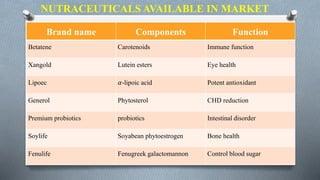 NUTRACEUTICALS AVAILABLE IN MARKET
Brand name Components Function
Betatene Carotenoids Immune function
Xangold Lutein esters Eye health
Lipoec 𝛼-lipoic acid Potent antioxidant
Generol Phytosterol CHD reduction
Premium probiotics probiotics Intestinal disorder
Soylife Soyabean phytoestrogen Bone health
Fenulife Fenugreek galactomannon Control blood sugar
 