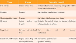Class Source Potential benefit
Beta-carotene Carrots, various fruits Neutralizes free radicals, which may damage cells; bolsters
cellular antioxidant defenses
Lycopene Tomatoes May contribute to maintenance of prostate
Monosaturated fatty acids Tree nuts May reduce risk of coronary heart disease
Flavonols Onions, apples, tea,
broccoli
Neutralize free radical, which may damage cells;bolster
cellular,antioxidation defences
Soy protein Soybeans and soy-based
food
May reduce risk of coronary
heart disease
Lactobacilli, bifidobacteria Yogurt, other dairy and
nondairy applications
May improve gastrointestinal health and
systematic immunity
 