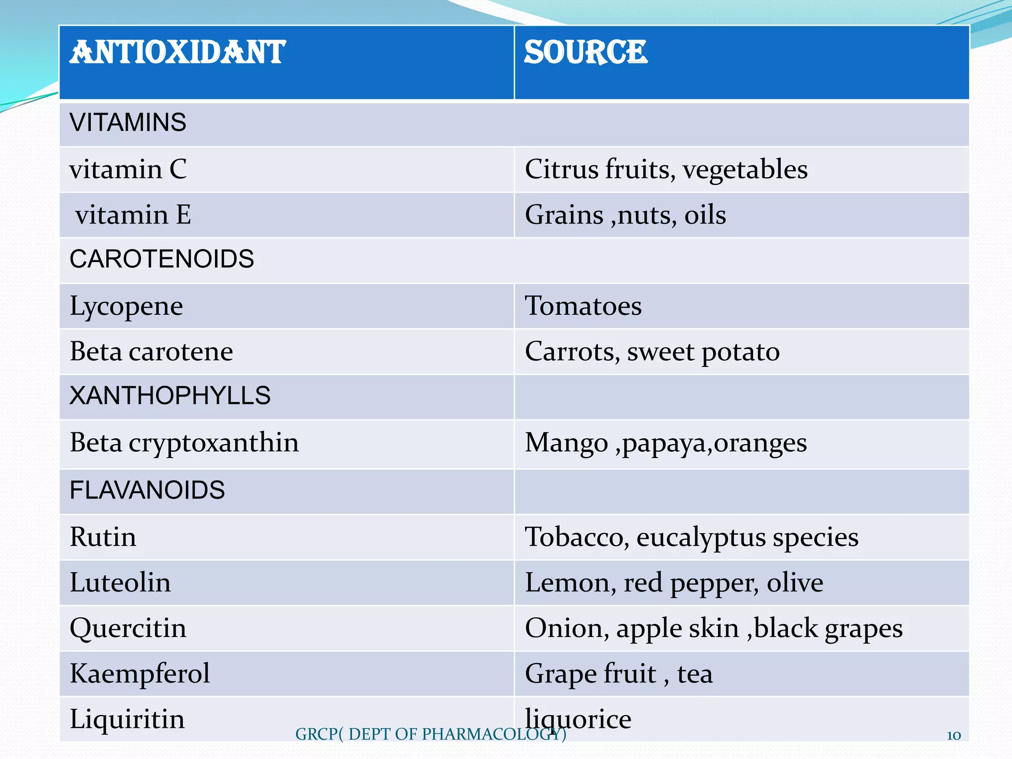 ANTIOXIDANT                            SOURCE

VITAMINS
vitamin C                              Citrus fruits, vegetables
vitamin E                              Grains ,nuts, oils
CAROTENOIDS
Lycopene                               Tomatoes
Beta carotene                          Carrots, sweet potato
XANTHOPHYLLS
Beta cryptoxanthin                     Mango ,papaya,oranges
FLAVANOIDS
Rutin                                  Tobacco, eucalyptus species
Luteolin                               Lemon, red pepper, olive
Quercitin                              Onion, apple skin ,black grapes
Kaempferol                             Grape fruit , tea
Liquiritin                             liquorice
                 GRCP( DEPT OF PHARMACOLOGY)                             10
 
