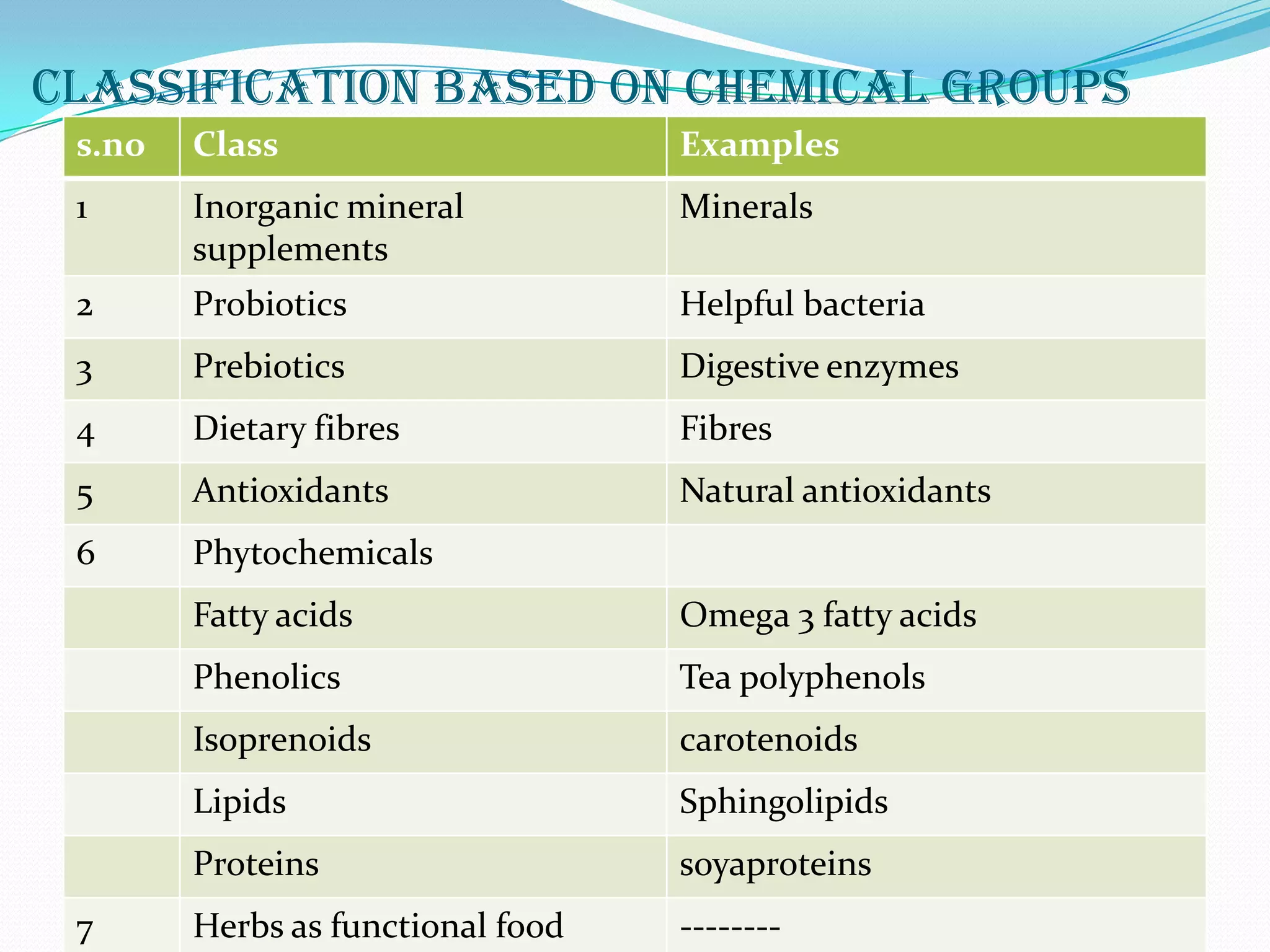 CLASSIFICATION BASED ON CHEMICAL GROUPS
 s.no   Class                      Examples
 1      Inorganic mineral          Minerals
        supplements
 2      Probiotics                 Helpful bacteria
 3      Prebiotics                 Digestive enzymes
 4      Dietary fibres             Fibres
 5      Antioxidants               Natural antioxidants
 6      Phytochemicals
        Fatty acids                Omega 3 fatty acids
        Phenolics                  Tea polyphenols
        Isoprenoids                carotenoids
        Lipids                     Sphingolipids
        Proteins                   soyaproteins
 7      Herbs as functional food   --------
 