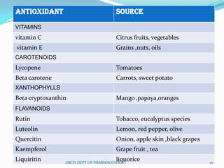 ANTIOXIDANT                            SOURCE

VITAMINS
vitamin C                              Citrus fruits, vegetables
vitamin E                              Grains ,nuts, oils
CAROTENOIDS
Lycopene                               Tomatoes
Beta carotene                          Carrots, sweet potato
XANTHOPHYLLS
Beta cryptoxanthin                     Mango ,papaya,oranges
FLAVANOIDS
Rutin                                  Tobacco, eucalyptus species
Luteolin                               Lemon, red pepper, olive
Quercitin                              Onion, apple skin ,black grapes
Kaempferol                             Grape fruit , tea
Liquiritin                             liquorice
                 GRCP( DEPT OF PHARMACOLOGY)                             10
 