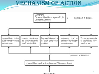 MECHANISM OF ACTION




                      14
 