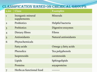 CLASSIFICATION BASED ON CHEMICAL GROUPS
 s.no   Class                      Examples
 1      Inorganic mineral          Minerals
        supplements
 2      Probiotics                 Helpful bacteria
 3      Prebiotics                 Digestive enzymes
 4      Dietary fibres             Fibres
 5      Antioxidants               Natural antioxidants
 6      Phytochemicals
        Fatty acids                Omega 3 fatty acids
        Phenolics                  Tea polyphenols
        Isoprenoids                carotenoids
        Lipids                     Sphingolipids
        Proteins                   soyaproteins
 7      Herbs as functional food   --------
 
