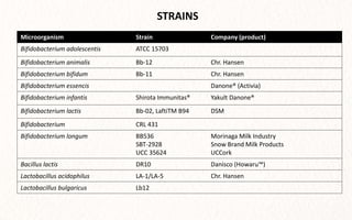 Microorganism Strain Company (product)
Bifidobacterium adolescentis ATCC 15703
Bifidobacterium animalis Bb-12 Chr. Hansen
Bifidobacterium bifidum Bb-11 Chr. Hansen
Bifidobacterium essencis Danone® (Activia)
Bifidobacterium infantis Shirota Immunitas® Yakult Danone®
Bifidobacterium lactis Bb-02, LaftiTM B94 DSM
Bifidobacterium CRL 431
Bifidobacterium longum BB536
SBT-2928
UCC 35624
Morinaga Milk Industry
Snow Brand Milk Products
UCCork
Bacillus lactis DR10 Danisco (Howaru™)
Lactobacillus acidophilus LA-1/LA-5 Chr. Hansen
Lactobacillus bulgaricus Lb12
STRAINS
 