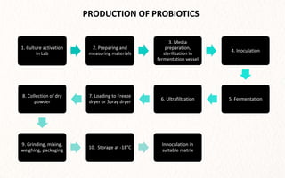 1. Culture activation
in Lab
2. Preparing and
measuring materials
3. Media
preparation,
sterilization in
fermentation vessel
4. Inoculation
5. Fermentation6. Ultrafiltration
7. Loading to Freeze
dryer or Spray dryer
8. Collection of dry
powder
9. Grinding, mixing,
weighing, packaging
10. Storage at -18°C
Innoculation in
suitable matrix
PRODUCTION OF PROBIOTICS
 
