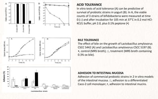 ACID TOLERANCE
In vitro tests of acid tolerance (A) can be predictive of
survival of probiotic strains in yogurt (B). In A, the viable
counts of 3 strains of bifidobacteria were measured at time
0 (□) and after incubation for 105 min at 37°C in 0.2 mol HCl-
KCl/L buffer, pH 2.0, plus 0.1% peptone (▪)
BILE TOLERANCE
The effect of bile on the growth of Lactobacillus amylovorus
CSCC 5442 (A) and Lactobacillus amylovorus CSCC 5197 (B).
•, control (MRS broth); □, treatment (MRS broth containing
0.3% ox bile).
ADHESION TO INTESTINAL MUCOSA
Adhesion of commercial probiotic strains in 2 in vitro models
of the intestinal mucosa. □, adhesion to a differentiated
Caco-2 cell monolayer; ▪, adhesion to intestinal mucins.
 