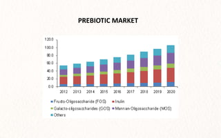 PREBIOTIC MARKET
 
