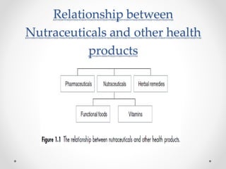Development of Nutraceuticals & functional foods | PPTX