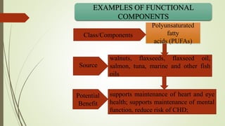 Potential
Benefit
Source
EXAMPLES OF FUNCTIONAL
COMPONENTS
Polyunsaturated
fatty
acids (PUFAs)
walnuts, flaxseeds, flaxseed oil,
salmon, tuna, marine and other fish
oils
Class/Components
supports maintenance of heart and eye
health; supports maintenance of mental
function, reduce risk of CHD;
 