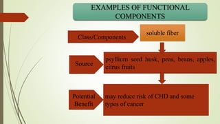 Potential
Benefit
Source
EXAMPLES OF FUNCTIONAL
COMPONENTS
soluble fiber
psyllium seed husk, peas, beans, apples,
citrus fruits
Class/Components
may reduce risk of CHD and some
types of cancer
 