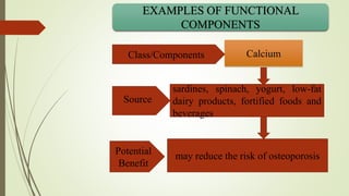 may reduce the risk of osteoporosisPotential
Benefit
EXAMPLES OF FUNCTIONAL
COMPONENTS
Calcium
sardines, spinach, yogurt, low-fat
dairy products, fortified foods and
beverages
Class/Components
Source
 