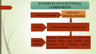 supports maintenance of bone and
immune health, and healthy brain
function; for women, supports
menopausal health
Potential
Benefit
Source
EXAMPLES OF FUNCTIONAL
COMPONENTS
Isoflavones –
Daidzein, Genistein
soybeans and soy-based foods
Class/Components
 