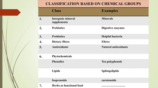 CLASSIFICATION BASED ON CHEMICAL GROUPS
Class Examples
1. Inorganic mineral
supplements
Minerals
2. Prebiotics Digestive enzymes
3. Probiotics Helpful bacteria
4. Dietary fibres Fibres
5. Antioxidants Natural antioxidants
6. Phytochemicals
Phenolics Tea polyphenols
Lipids Sphingolipids
Isoprenoids carotenoids
7. Herbs as functional food ……………………
 