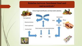 Relation between functional food and
nutraceuticals?
 