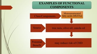 Potential
Benefit
Source
EXAMPLES OF FUNCTIONAL
COMPONENTS
Monounsaturated
fatty acids (MUFAs)
tree nuts, olive oil, canola oil
Class/Components
may reduce risk of CHD
 