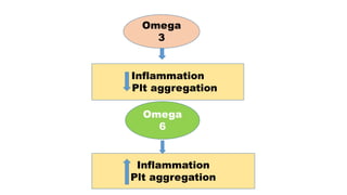 Omega
3
Inflammation
Plt aggregation
Omega
6
Inflammation
Plt aggregation
 