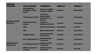 CHRONIC
DISEASES RISK FACTORS COMMENTS OMEGA-3 OMEGA-6
Cardiovascular
Diseases
Arrhythmias
(irregular heart
beat)
Causes sudden
cardiac death
Lowers Increases
Thrombosis (clot)
Leads to
myocardial
infarction or
stroke
Lowers Increases
Atherosclerotic
plaque
Leads to
atherosclerosis
Lowers Increases
HDL Good cholesterol Increases Lowers
LDL Bad cholesterol Lowers Increases
Triglycerides
Cardiovascular
risk factor
Lowers Increases
Inflammatory
Responses
IL-1 (Interleukin 1)
Inflammation
response
Lowers Increases
IL-6 (Interleukin 6)
Inflammation
response
Lowers Increases
CRP (C-reactive
protein)
Inflammation
response
Lowers Increas
 