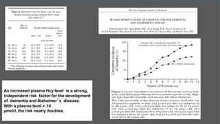 An increased plasma Hcy level is a strong,
independent risk factor for the development
of dementia and Alzheimer’s disease.
With a plasma level > 14
µmol/l, the risk nearly doubles.
 