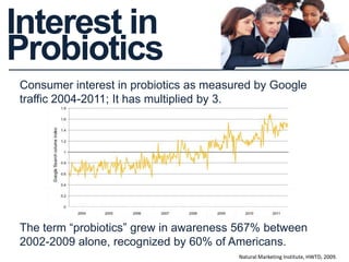 Interest in
Probiotics
Consumer interest in probiotics as measured by Google
traffic 2004-2011; It has multiplied by 3.
The term “probiotics” grew in awareness 567% between
2002-2009 alone, recognized by 60% of Americans.
Natural Marketing Institute, HWTD, 2009.
 