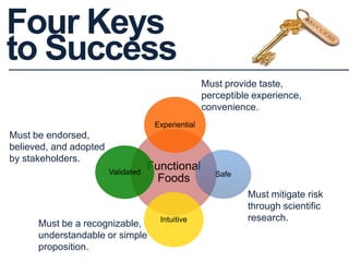 Four Keys
to Success
Functional
Foods Safe
Experiential
Intuitive
Validated
Must be endorsed,
believed, and adopted
by stakeholders.
Must provide taste,
perceptible experience,
convenience.
Must mitigate risk
through scientific
research.
Must be a recognizable,
understandable or simple
proposition.
 