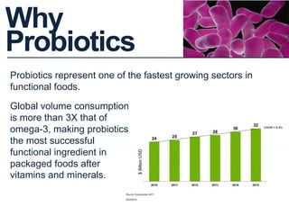 Why
Probiotics
Probiotics represent one of the fastest growing sectors in
functional foods.
Global volume consumption
is more than 3X that of
omega-3, making probiotics
the most successful
functional ingredient in
packaged foods after
vitamins and minerals.
 