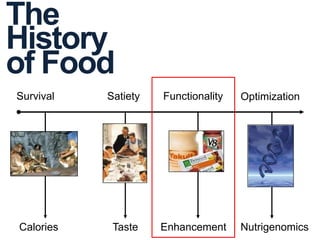 The
of Food
History
Survival
Calories
Satiety
Taste
Functionality
Enhancement
Optimization
Nutrigenomics
 