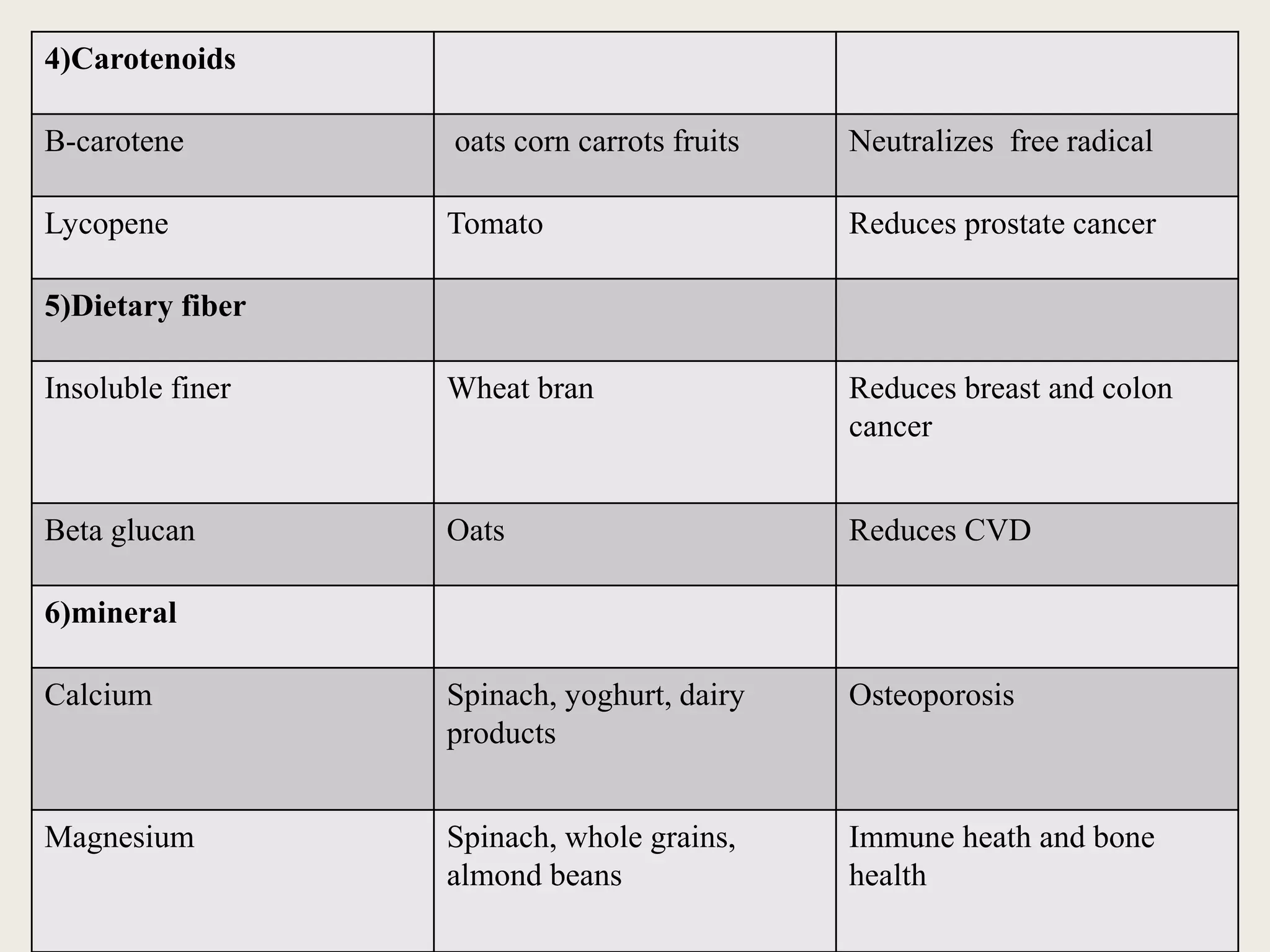 16
4)Carotenoids
Β-carotene oats corn carrots fruits Neutralizes free radical
Lycopene Tomato Reduces prostate cancer
5)Dietary fiber
Insoluble finer Wheat bran Reduces breast and colon
cancer
Beta glucan Oats Reduces CVD
6)mineral
Calcium Spinach, yoghurt, dairy
products
Osteoporosis
Magnesium Spinach, whole grains,
almond beans
Immune heath and bone
health
 