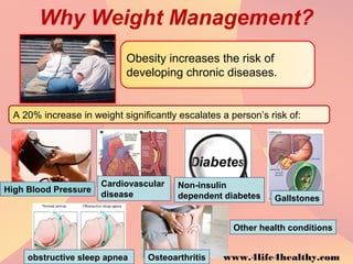 Obesity increases the risk of
developing chronic diseases.
Why Weight Management?
A 20% increase in weight significantly escalates a person’s risk of:
High Blood Pressure
Cardiovascular
disease
Non-insulin
dependent diabetes
Osteoarthritis
Gallstones
obstructive sleep apnea
Other health conditions
www.4life4healthy.com
 