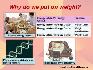 Why do we put on weight?
Energy Intake Vs Energy
Output
Outcome
Energy Intake > Energy Output Weight Gain
Energy Intake = Energy Output Weight
Maintenance
Energy Intake < Energy Output Weight LossExcess energy intake
Physiologic, metabolic and
genetic factors Inadequate physical activity
www.4life4healthy.com
 