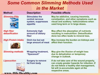 Some Common Slimming Methods Used
in the Market
Method Description Possible effects
Slimming Pills Stimulates the
central nervous
system, suppresses
appetite
May be addictive, causing insomnia,
constipation, and other symptoms such as
visual and auditory hallucinations when
used long term or in large doses.
High fiber
detoxification
Extremely high
amount of dietary
fiber
May affect the absorption of nutrients
resulting in malnutrition. Detoxification
done too often leads to mineral loss.
High Protein Intake Omit rice but eat
large amount of meat
May increase the burden on kidneys and
affect their function.
Slimming methods Wrapping treatment,
“Spacesuit”
May give the illusion of weight loss
due to dehydration or temporary
change in outlook.
Liposuction Surgery to remove
fat from body
If do not take care of the wound properly,
can create greater hazards for infection. If
do not follow a healthy diet management,
fat will re-accumulate again at the
respective areas.
www.4life4healthy.com
 