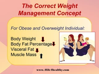 The Correct Weight
Management Concept
For Obese and Overweight Individual:
Body Weight
Body Fat Percentage
Visceral Fat
Muscle Mass
www.4life4healthy.com
 
