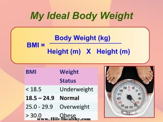 My Ideal Body Weight
BMI Weight
Status
< 18.5 Underweight
18.5 – 24.9 Normal
25.0 - 29.9 Overweight
> 30.0 Obese
BMI =
Body Weight (kg)
Height (m) X Height (m)
www.4life4healthy.com
 