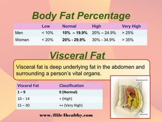 Body Fat Percentage
Low Normal High Very High
Men < 10% 10% – 19.9% 20% – 24.9% > 25%
Women < 20% 20% - 29.9% 30% - 34.9% > 35%
Visceral Fat
Visceral Fat Classification
1 – 9 0 (Normal)
10 – 14 + (High)
15 – 30 ++ (Very High)
Visceral fat is deep underlying fat in the abdomen and
surrounding a person’s vital organs.
www.4life4healthy.com
 
