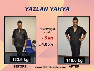 YAZLAN YAHYA
4.05%
BEFORE AFTER
123.6 kg 118.6 kg
Total Weight
Lost
- 5 kg
www.4life4healthy.com
 