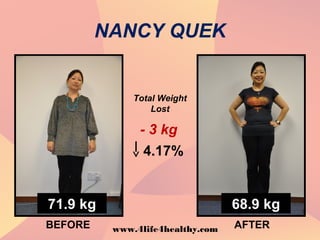 NANCY QUEK
4.17%
BEFORE AFTER
71.9 kg 68.9 kg
Total Weight
Lost
- 3 kg
www.4life4healthy.com
 