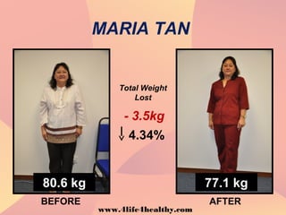 MARIA TAN
4.34%
BEFORE AFTER
80.6 kg 77.1 kg
Total Weight
Lost
- 3.5kg
www.4life4healthy.com
 