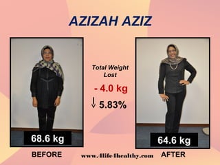 AZIZAH AZIZ
5.83%
BEFORE AFTER
68.6 kg 64.6 kg
Total Weight
Lost
- 4.0 kg
www.4life4healthy.com
 