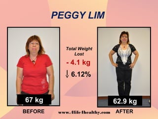 PEGGY LIM
6.12%
BEFORE AFTER
67 kg 62.9 kg
Total Weight
Lost
- 4.1 kg
www.4life4healthy.com
 