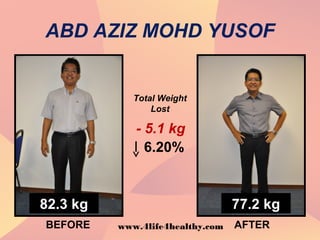 ABD AZIZ MOHD YUSOF
6.20%
BEFORE AFTER
82.3 kg 77.2 kg
Total Weight
Lost
- 5.1 kg
www.4life4healthy.com
 