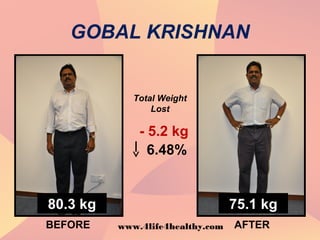 GOBAL KRISHNAN
6.48%
BEFORE AFTER
80.3 kg 75.1 kg
Total Weight
Lost
- 5.2 kg
www.4life4healthy.com
 