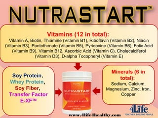 Vitamins (12 in total):
Vitamin A, Biotin, Thiamine (Vitamin B1), Riboflavin (Vitamin B2), Niacin
(Vitamin B3), Pantothenate (Vitamin B5), Pyridoxine (Vitamin B6), Folic Acid
(Vitamin B9), Vitamin B12, Ascorbic Acid (Vitamin C), Cholecalciferol
(Vitamin D3), D-alpha Tocopheryl (Vitamin E)
Minerals (6 in
total):
Sodium, Calcium,
Magnesium, Zinc, Iron,
Copper
Soy Protein,
Whey Protein,
Soy Fiber,
Transfer Factor
E-XFTM
www.4life4healthy.com
 