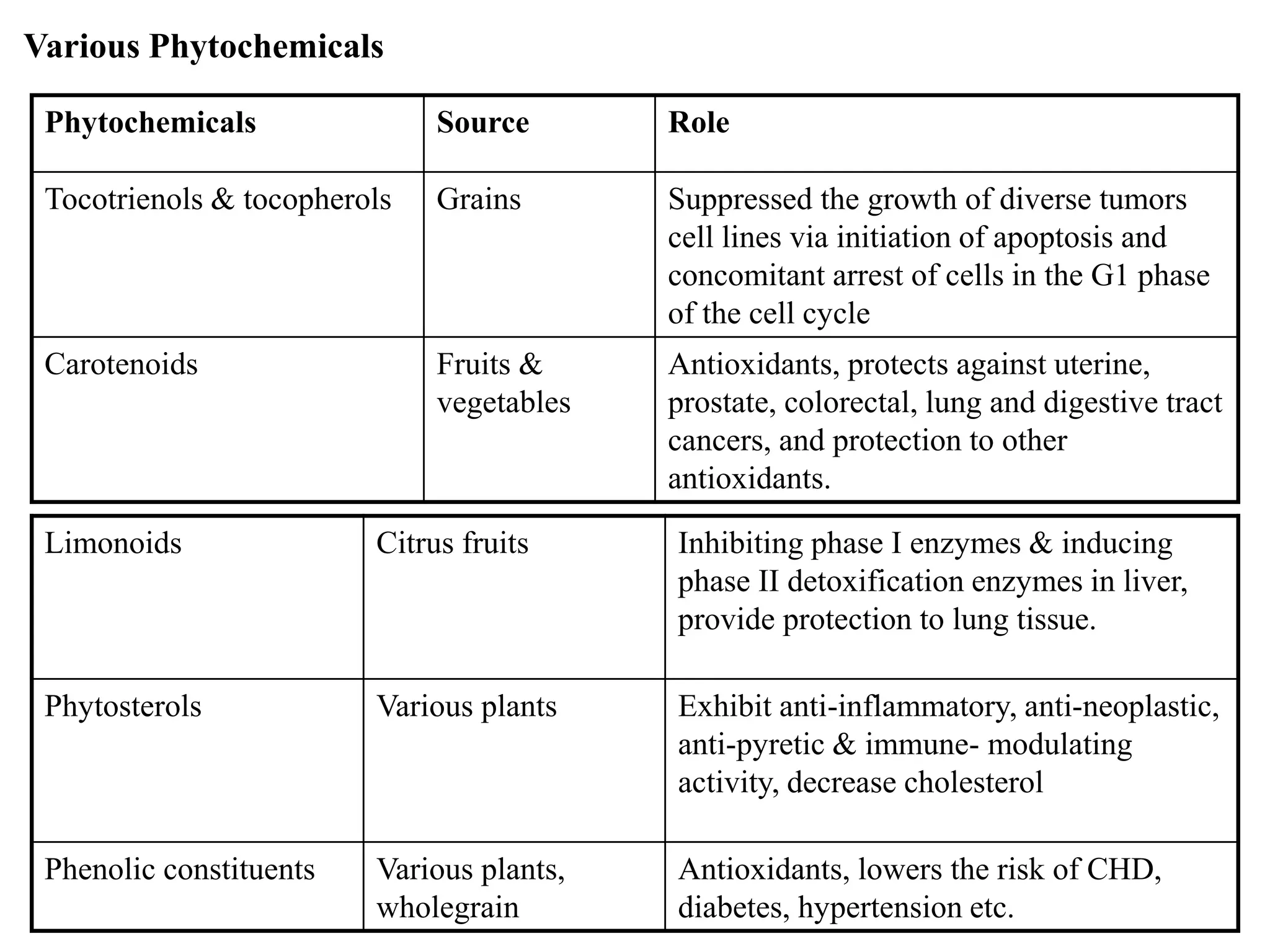 Various Phytochemicals
Phytochemicals Source Role
Tocotrienols & tocopherols Grains Suppressed the growth of diverse tumors
cell lines via initiation of apoptosis and
concomitant arrest of cells in the G1 phase
of the cell cycle
Carotenoids Fruits &
vegetables
Antioxidants, protects against uterine,
prostate, colorectal, lung and digestive tract
cancers, and protection to other
antioxidants.
Limonoids Citrus fruits Inhibiting phase I enzymes & inducing
phase II detoxification enzymes in liver,
provide protection to lung tissue.
Phytosterols Various plants Exhibit anti-inflammatory, anti-neoplastic,
anti-pyretic & immune- modulating
activity, decrease cholesterol
Phenolic constituents Various plants,
wholegrain
Antioxidants, lowers the risk of CHD,
diabetes, hypertension etc.
 