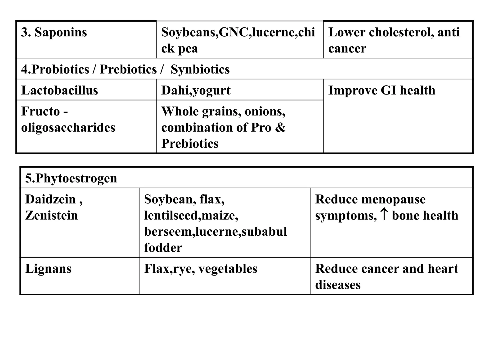 3. Saponins Soybeans,GNC,lucerne,chi
ck pea
Lower cholesterol, anti
cancer
4.Probiotics / Prebiotics / Synbiotics
Lactobacillus Dahi,yogurt Improve GI health
Fructo -
oligosaccharides
Whole grains, onions,
combination of Pro &
Prebiotics
5.Phytoestrogen
Daidzein ,
Zenistein
Soybean, flax,
lentilseed,maize,
berseem,lucerne,subabul
fodder
Reduce menopause
symptoms,  bone health
Lignans Flax,rye, vegetables Reduce cancer and heart
diseases
 