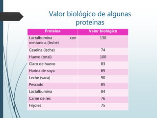 Valor biológico de algunas
proteínas
Proteína Valor biológico
Lactalbumina con
metionina (leche)
130
Caseína (leche) 74
Huevo (total) 100
Claro de huevo 83
Harina de soya 65
Leche (vaca) 90
Pescado 85
Lactalbumina 84
Carne de res 76
Frijoles 75
 