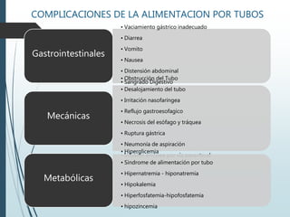 COMPLICACIONES DE LA ALIMENTACION POR TUBOS
• Vaciamiento gástrico inadecuado
• Diarrea
• Vomito
• Nausea
• Distensión abdominal
• Sangrado Digestivo
Gastrointestinales
• Obstrucción del Tubo
• Desalojamiento del tubo
• Irritación nasofaríngea
• Reflujo gastroesofagico
• Necrosis del esófago y tráquea
• Ruptura gástrica
• Neumonía de aspiración
• Infusión errónea por vía parenteral
Mecánicas
• Hiperglicemia
• Síndrome de alimentación por tubo
• Hipernatremia - hiponatremia
• Hipokalemia
• Hiperfosfatemia-hipofosfatemia
• hipozincemia
Metabólicas
 