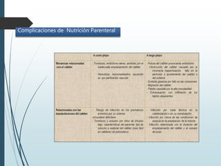 Complicaciones de Nutrición Parenteral
 