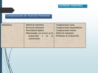 NUTRICION PARENTERAL
Complicaciones de Nutrición Parenteral
 