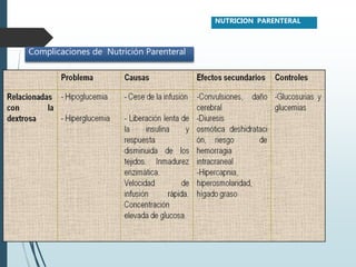 NUTRICION PARENTERAL
Complicaciones de Nutrición Parenteral
 