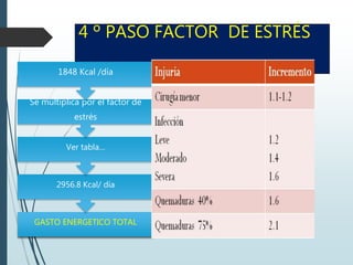 4 º PASO FACTOR DE ESTRÉS
GASTO ENERGETICO TOTAL
2956.8 Kcal/ día
Ver tabla…
Se multiplica por el factor de
estrés
1848 Kcal /día
 