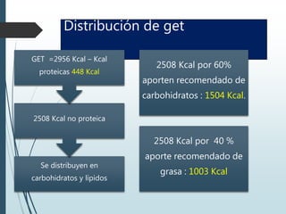 Distribución de get
Se distribuyen en
carbohidratos y lípidos
2508 Kcal no proteica
GET =2956 Kcal – Kcal
proteicas 448 Kcal
2508 Kcal por 60%
aporten recomendado de
carbohidratos : 1504 Kcal.
2508 Kcal por 40 %
aporte recomendado de
grasa : 1003 Kcal
 